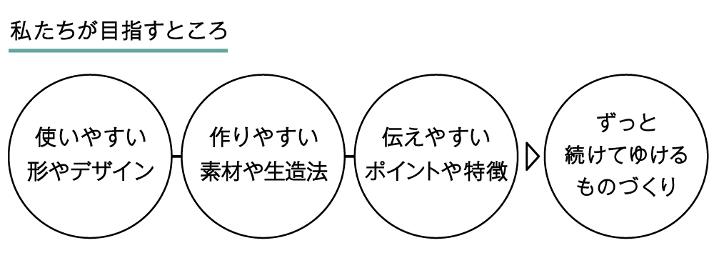 私たちが目指すところ 使いやすいデザイン-作りやすい素材や製造法-伝えやすいポイントや特徴▷▷ずっと続けてゆけるものづくり