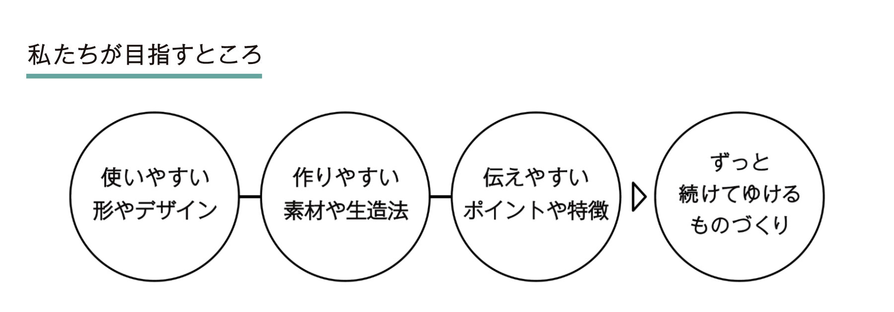 私たちが目指すところ 使いやすいデザイン-作りやすい素材や製造法-伝えやすいポイントや特徴▷▷ずっと続けてゆけるものづくり